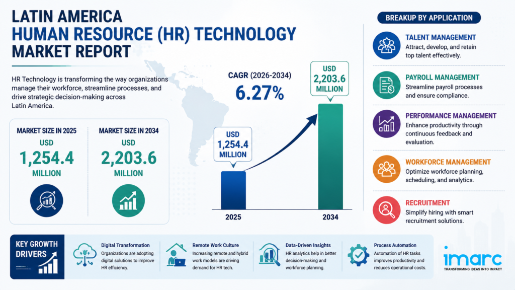 Latin America Human Resource (HR) Technology Market