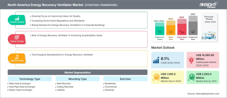 North America Energy Recovery Ventilator Market:
