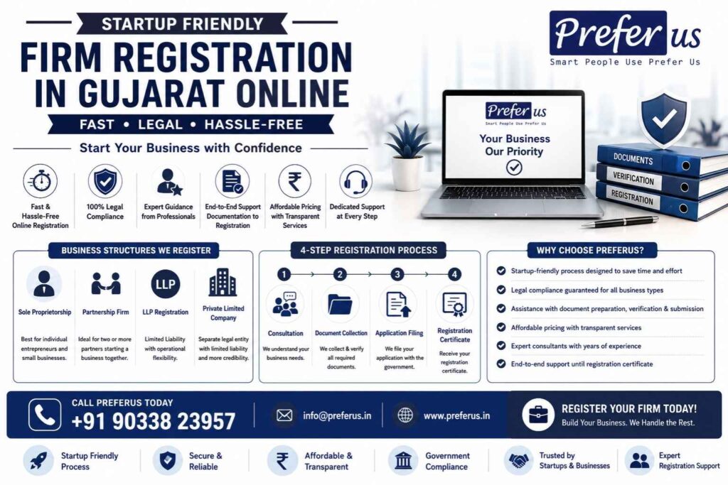 Startup Friendly Firm Registration in Gujarat Online – Preferus