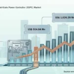 North America Aircraft Electrical Solid-State Power Controller Market