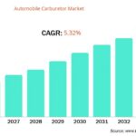 Automobile Carburetor Market