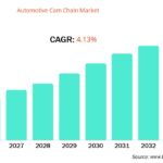 North America Automotive Cam Chain Market