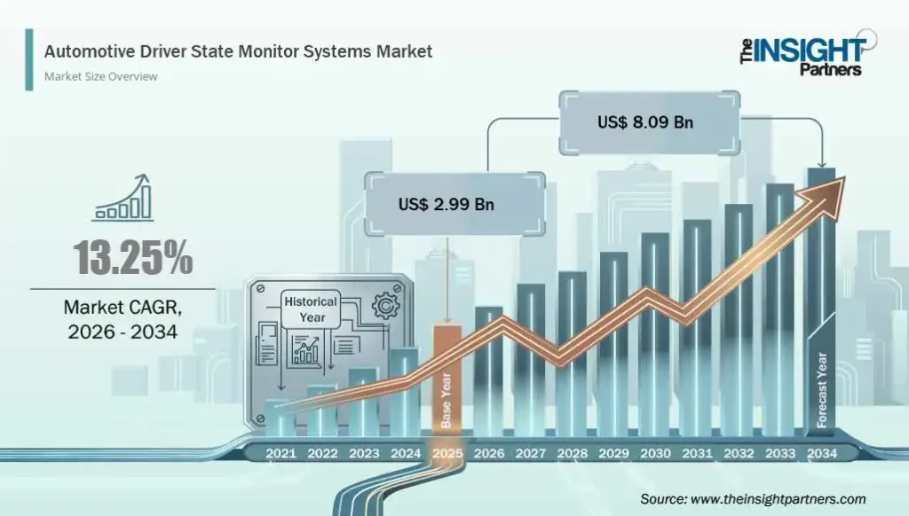 North America Automotive Driver State Monitor Systems Market