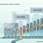 North America Automotive Driver State Monitor Systems Market