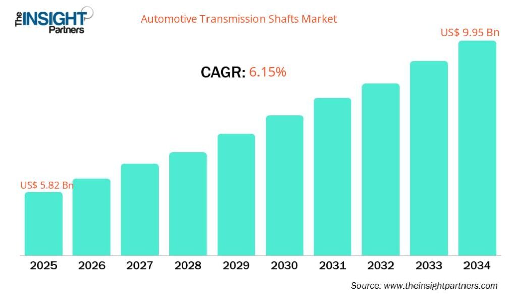 Automotive Transmission Shafts Market