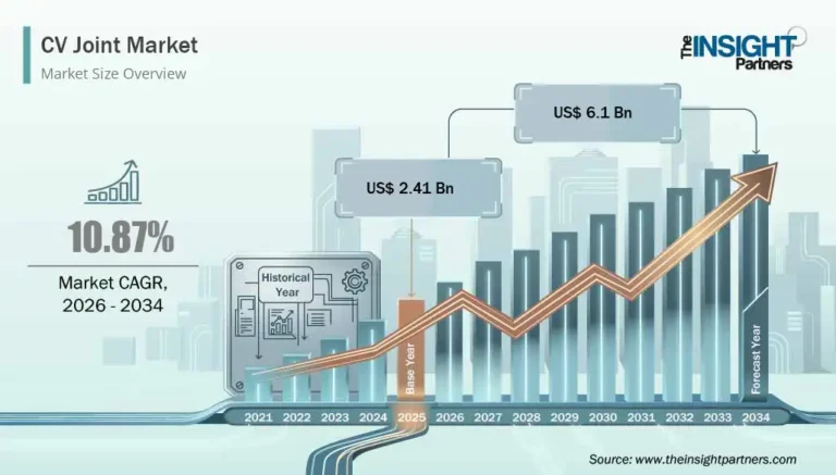 CV Joint Market