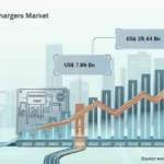 EV On-Board Chargers Market