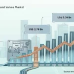Hygienic Pumps and Valves Market
