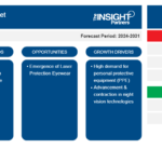 Military Protective Eyewear Market