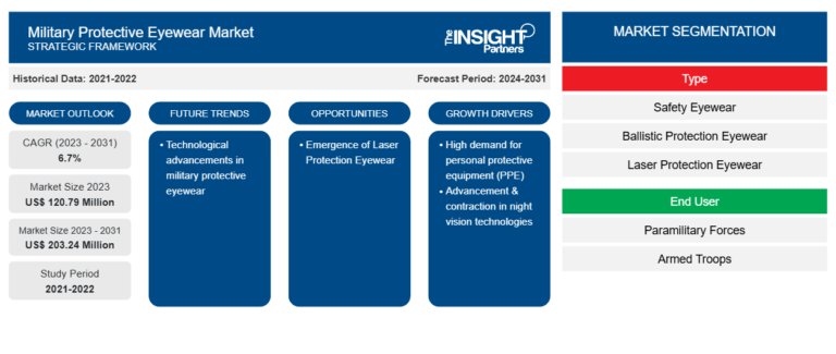 Military Protective Eyewear Market