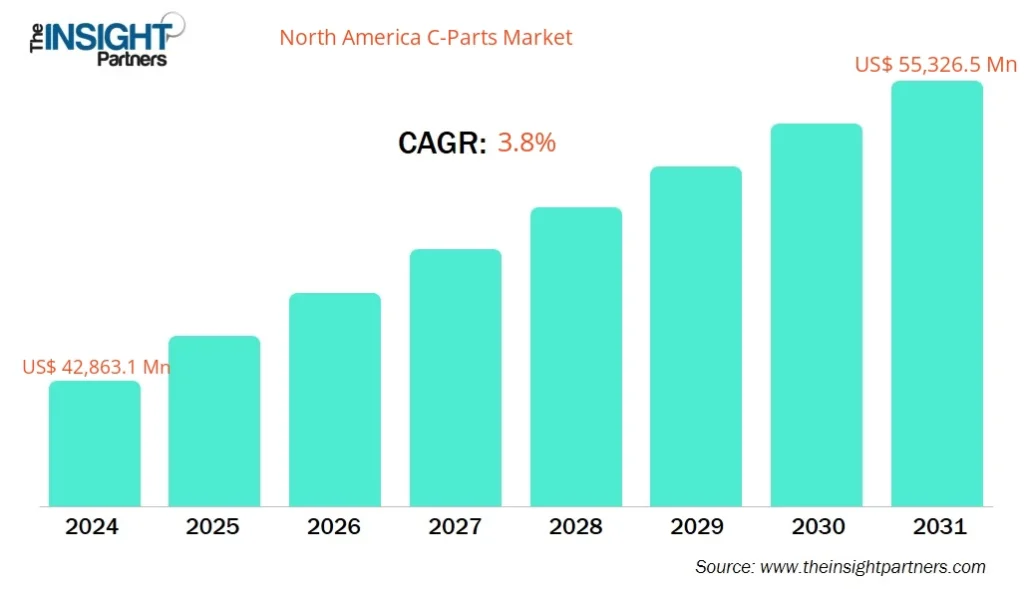 North America C-Parts Market