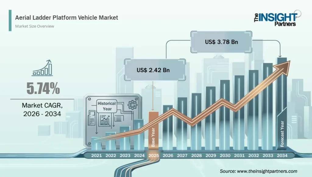 Aerial Ladder Platform Vehicle Market