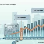 Automotive Brake Friction Market
