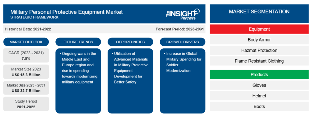 Military Personal Protective Equipment Market
