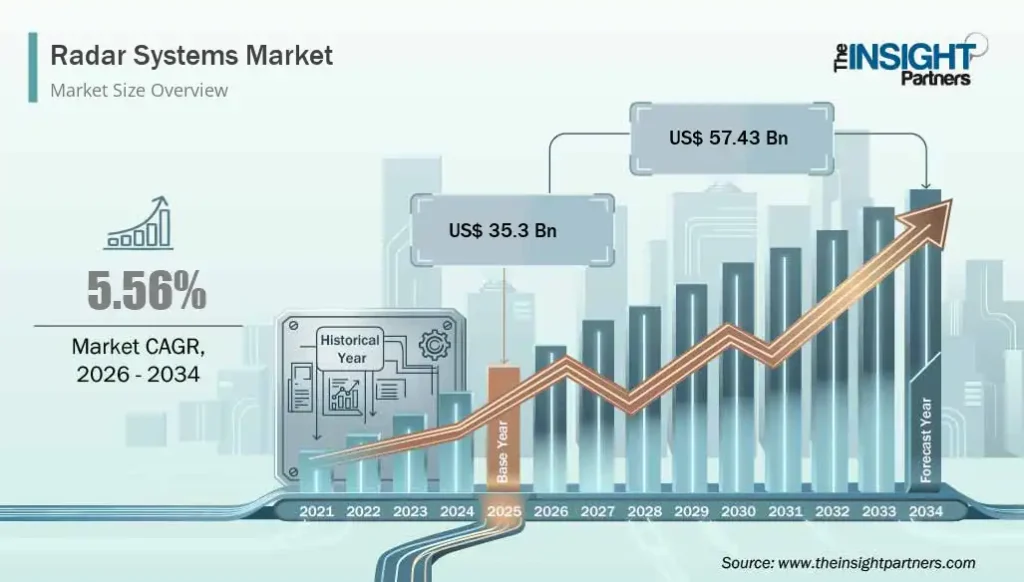 Radar Systems Market