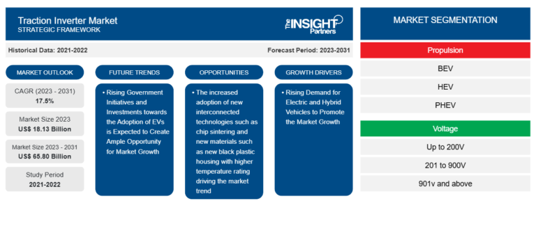 Traction Inverter Market