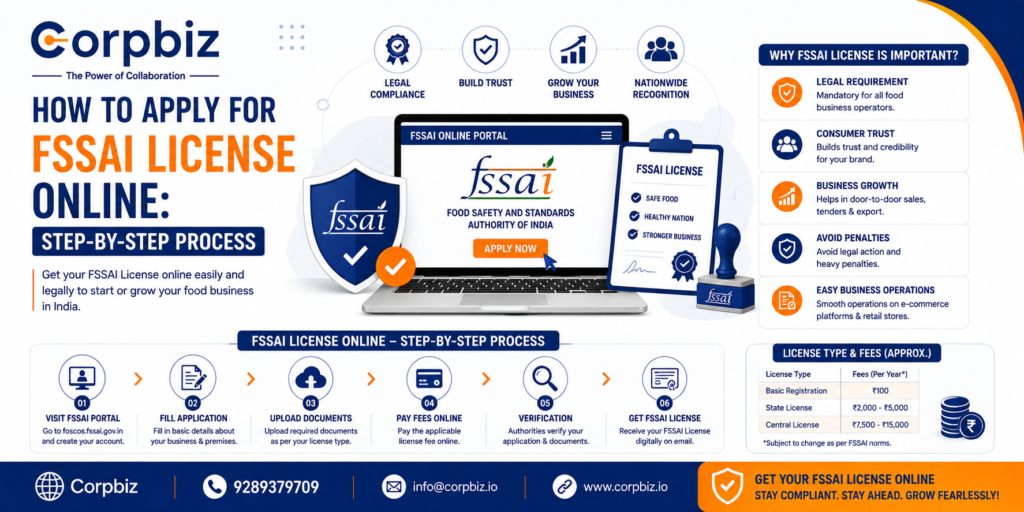 Apply for an FSSAI License Online
