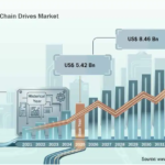 Industrial Roller Chain Drives Market