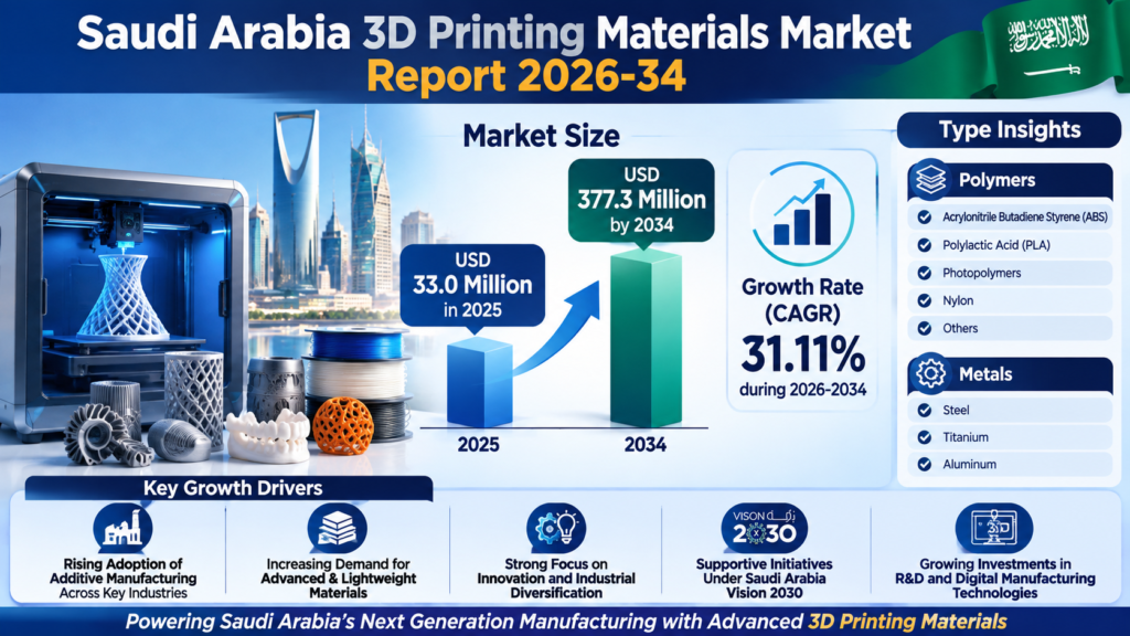 Saudi Arabia 3D Printing Market