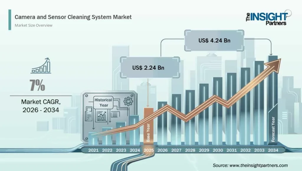 Camera & Sensor Cleaning System Market