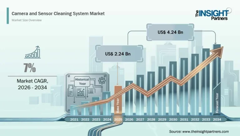 Camera & Sensor Cleaning System Market