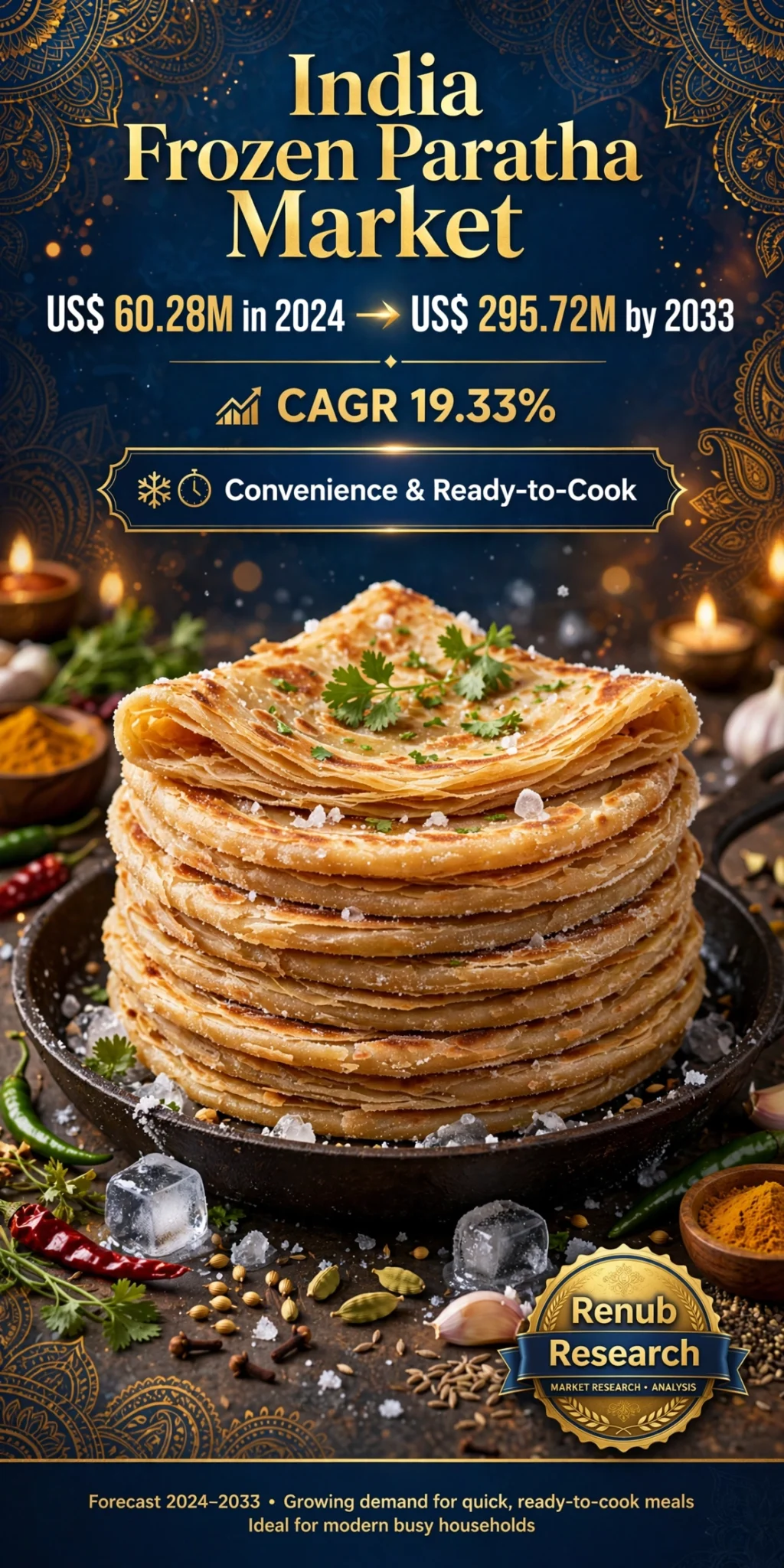 India Frozen Paratha Market