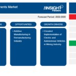 Mining Remanufacturing Market