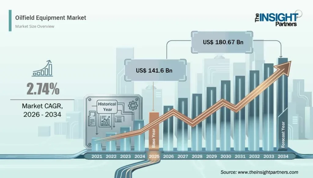 Oilfield Equipment Market