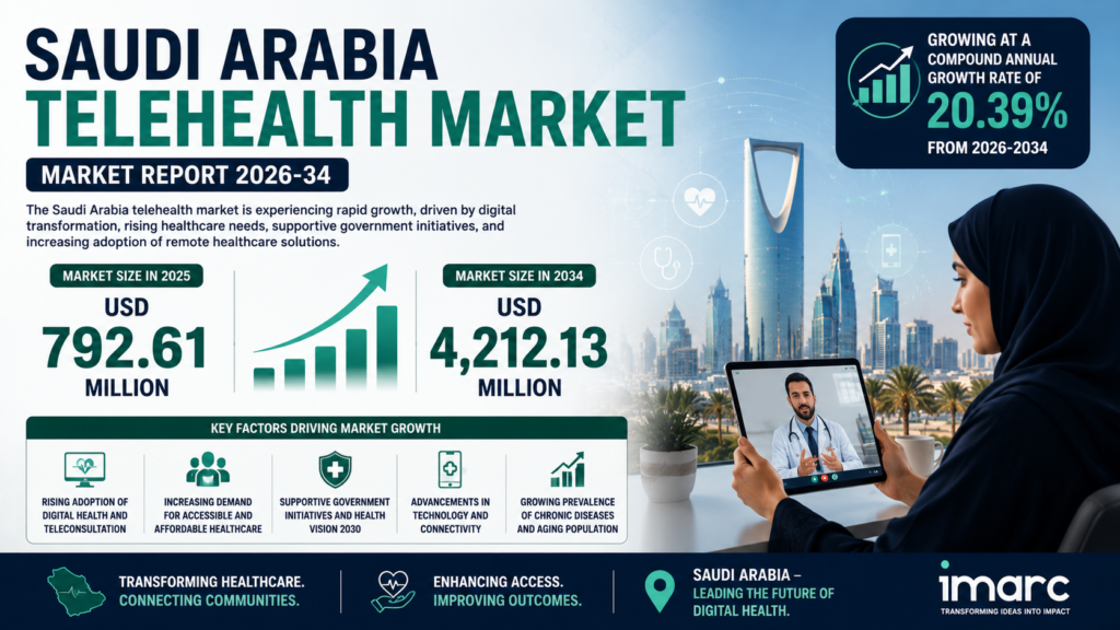 Saudi Arabia Telehealth Market
