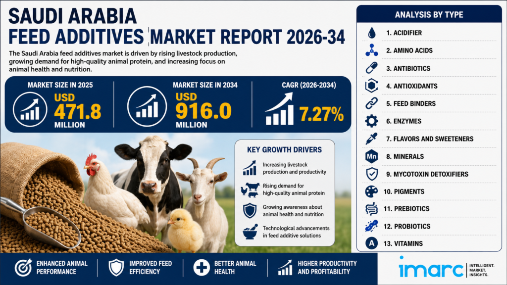 Saudi Arabia feed additives market