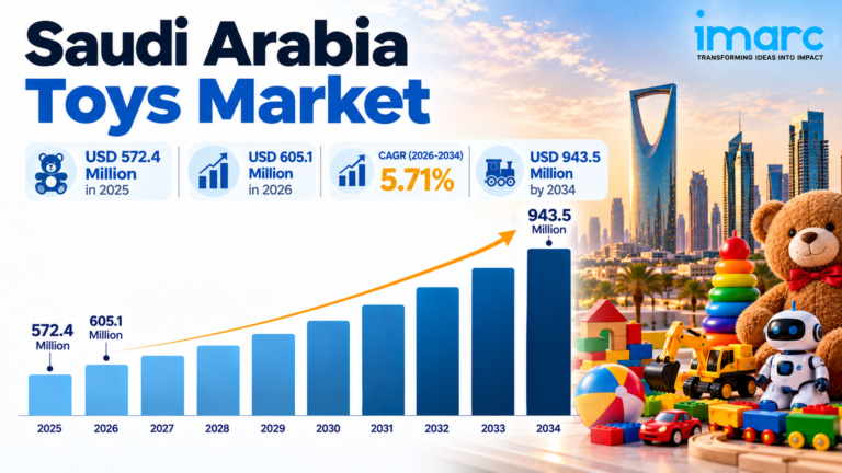 Saudi Arabia Toys Market Growth Infographic