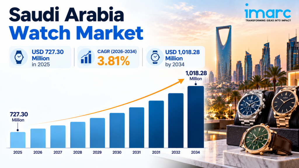 Saudi Arabia Watch Market Growth Infographic