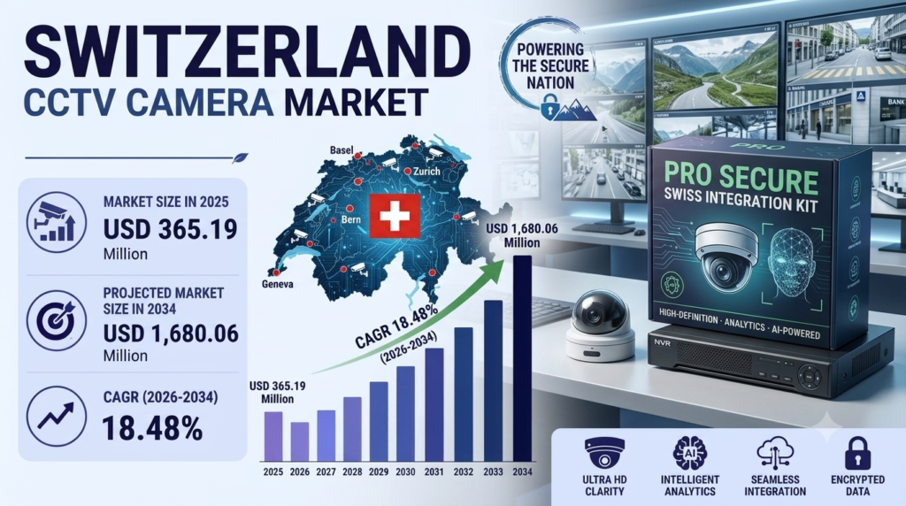 Switzerland CCTV Camera Market