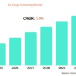 Air Cargo Screening Market