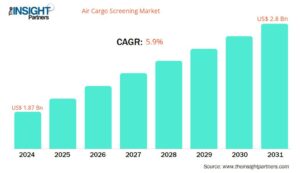 Air Cargo Screening Market