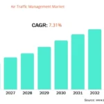 Air Traffic Management Market