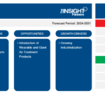 Air Treatment Market