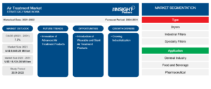 Air Treatment Market