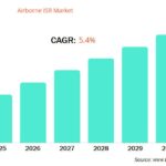Airborne ISR Market
