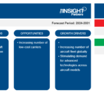 Aircraft Interface Device Market