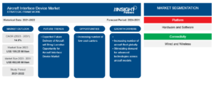 Aircraft Interface Device Market