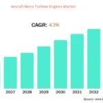 Aircraft Micro Turbine Engines Market