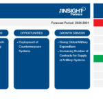 Artillery Systems Market