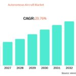 Autonomous Aircraft Market