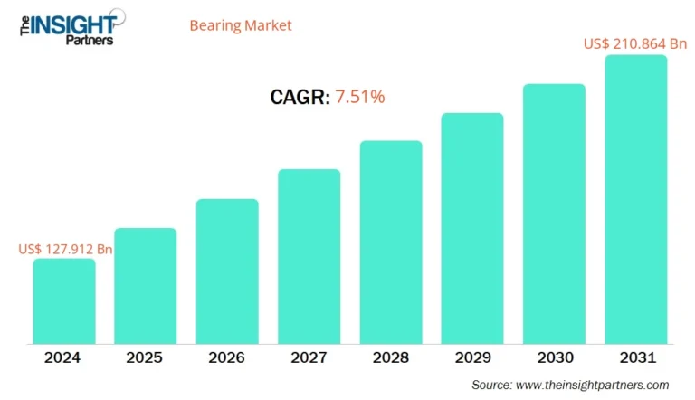 Bearing Market