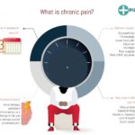 Chronic pain treatment consultation in Australia