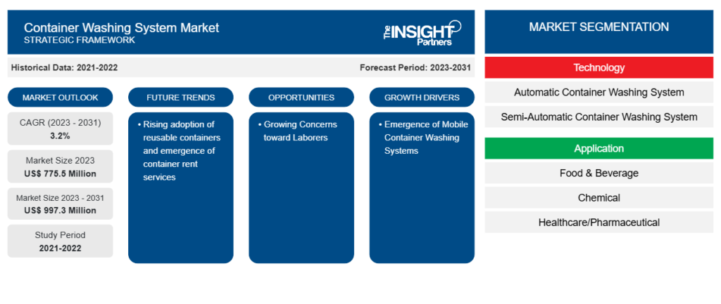 Container Washing System Market