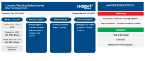 Container Washing System Market