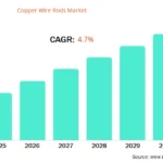 Copper Wire Rods Market
