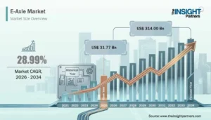 E-Axle Market